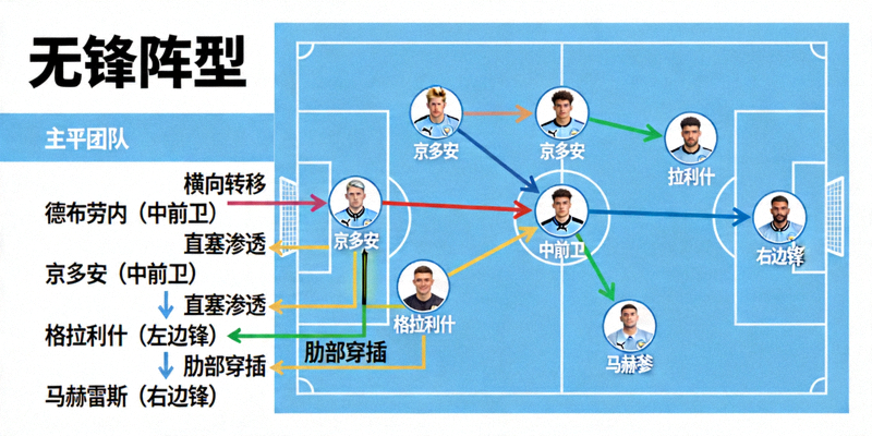 足球战术分析图，展示曼城队无锋阵型的球员跑位与传球线路
